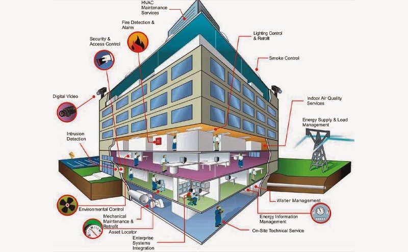 Hệ thống quản lý tòa nhà ibms