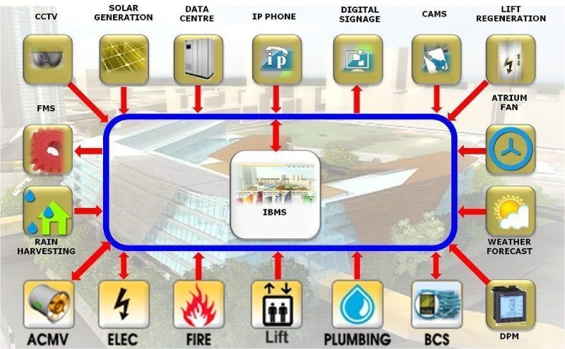 Hệ thống quản lý tòa nhà ibms