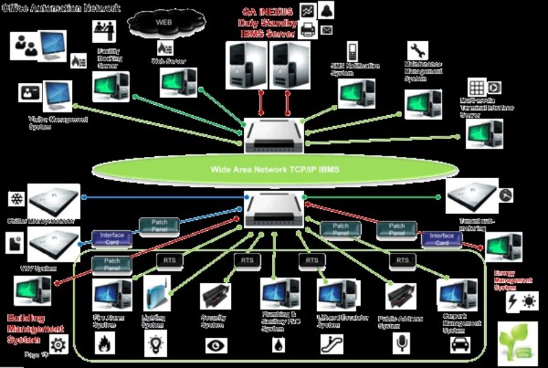Hệ thống quản lý tòa nhà ibms