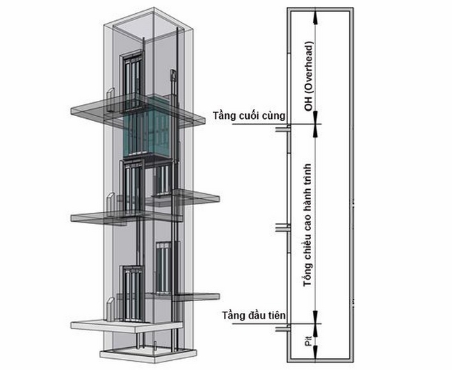 OH thang máy là gì? Tầm quan trọng của OH trong lắp đặt thang máy