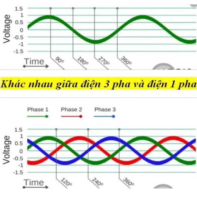 Thang máy sử dụng dòng điện mấy pha